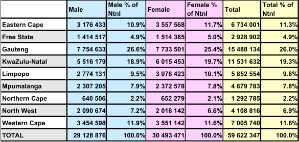 Male  Male % of  Ntnl Female  Female %  of Ntnl Total  Total % of  Ntnl Eastern Cape  3 176 433 10.9% 3 557 568 11.7% 6 734 001 11.3% Free State  1 414 517 4.9% 1 514 385 5.0% 2 928 902 4.9% Gauteng  7 754 633 26.6% 7 733 501 25.4% 15 488 134 26.0% KwaZulu-Natal  5 516 179 18.9% 6 015 453 19.7% 11 531 632 19.3% Limpopo  2 774 131 9.5% 3 078 423 10.1% 5 852 554 9.8% Mpumalanga  2 307 205 7.9% 2 372 578 7.8% 4 679 783 7.8% Northern Cape  640 506 2.2% 652 279 2.1% 1 292 785 2.2% North West  2 090 674 7.2% 2 018 142 6.6% 4 108 816 6.9% Western Cape  3 454 598 11.9% 3 551 142 11.6% 7 005 740 11.8% TOTAL 29 128 876 100.0% 30 493 471 100.0% 59 622 347 100.0%